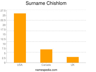 Surname Chishlom