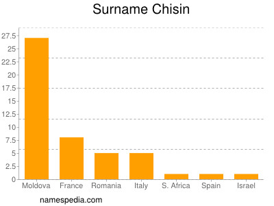 Surname Chisin