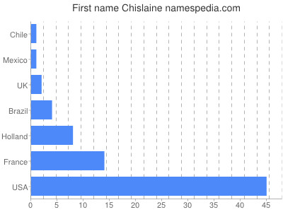 Given name Chislaine