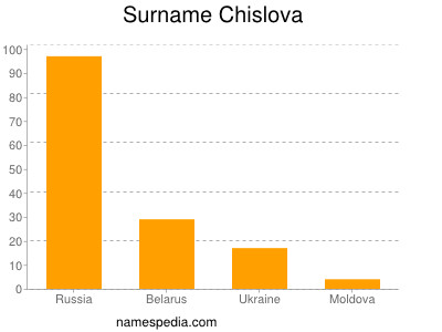 Surname Chislova