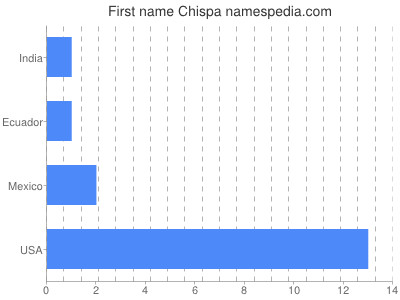 Given name Chispa