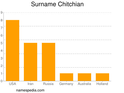 Surname Chitchian