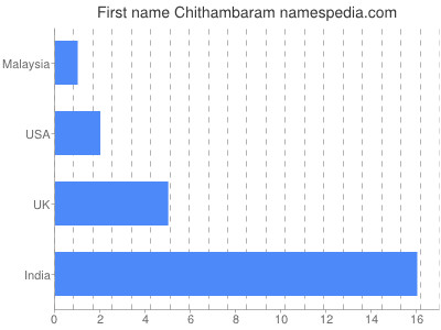 Given name Chithambaram