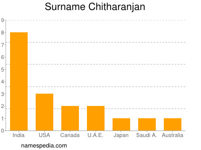 Surname Chitharanjan