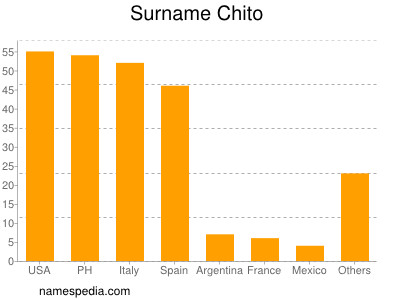 Surname Chito