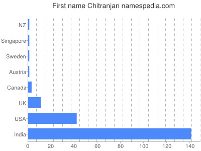 Given name Chitranjan