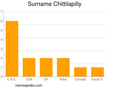 Surname Chittilapilly