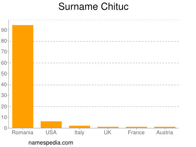 Surname Chituc