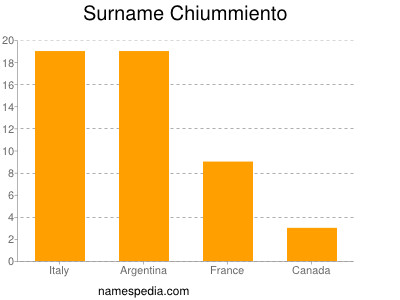 Surname Chiummiento