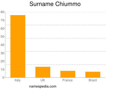 Surname Chiummo