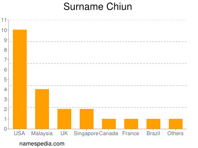 Surname Chiun