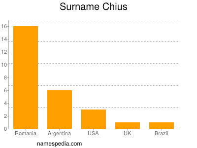 Surname Chius