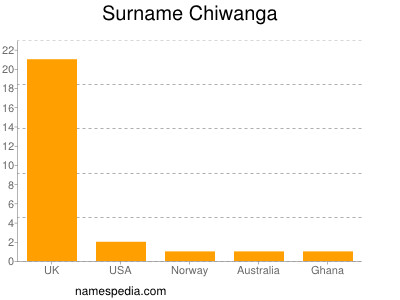 Surname Chiwanga