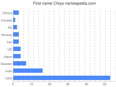 Given name Chiya