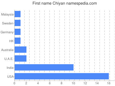 Given name Chiyan