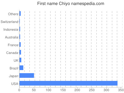 Given name Chiyo