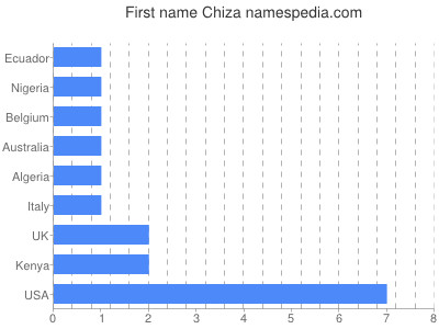 Given name Chiza