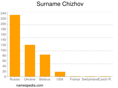 Surname Chizhov