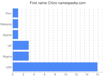Given name Chizo