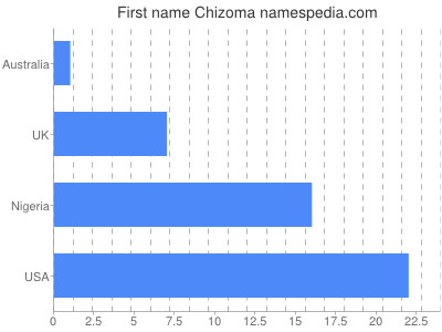 Given name Chizoma