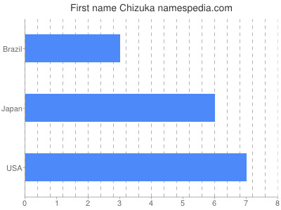 Given name Chizuka