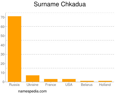Surname Chkadua