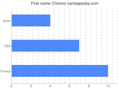 Given name Chlomo