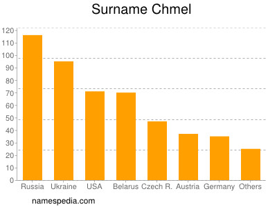 Surname Chmel