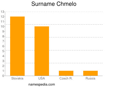 Surname Chmelo