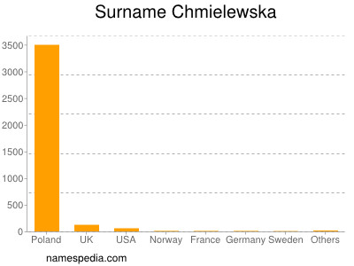 Surname Chmielewska