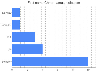Given name Chnar