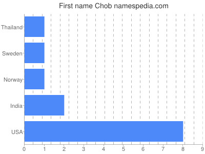 Given name Chob
