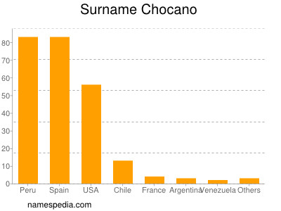 Surname Chocano