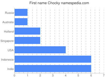Given name Chocky