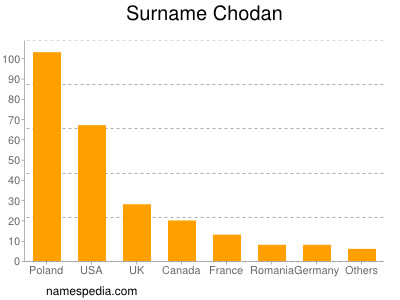 Surname Chodan