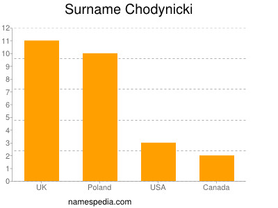 Surname Chodynicki