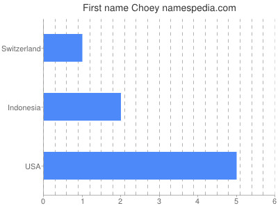 Given name Choey