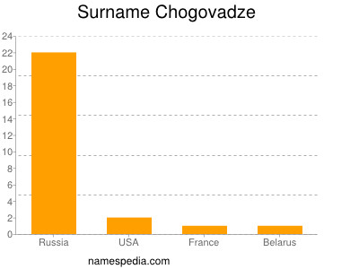 Surname Chogovadze