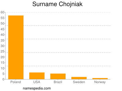 Surname Chojniak
