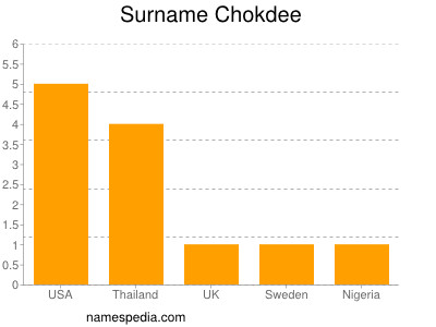 Surname Chokdee