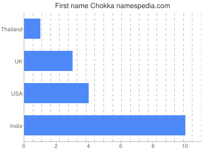 Given name Chokka