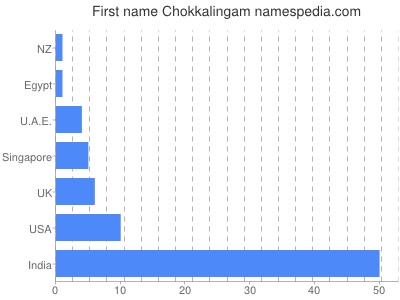 Given name Chokkalingam