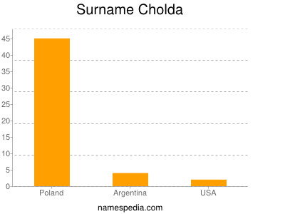 Surname Cholda