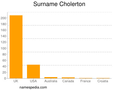 Surname Cholerton