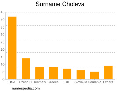 Surname Choleva