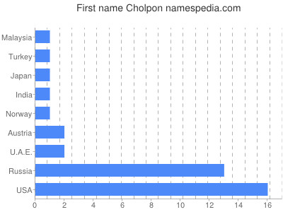 Given name Cholpon