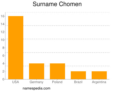 Surname Chomen