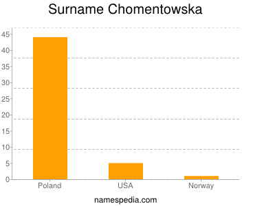 Surname Chomentowska