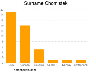 Surname Chomistek