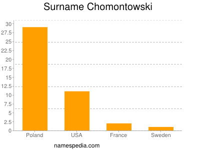 Surname Chomontowski